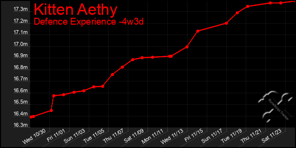 Last 31 Days Graph of Kitten Aethy