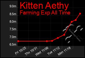 Total Graph of Kitten Aethy