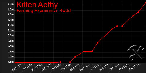 Last 31 Days Graph of Kitten Aethy