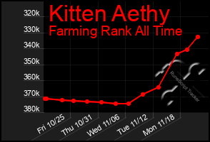 Total Graph of Kitten Aethy