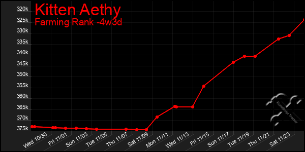 Last 31 Days Graph of Kitten Aethy