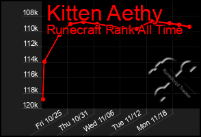 Total Graph of Kitten Aethy