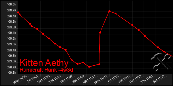 Last 31 Days Graph of Kitten Aethy