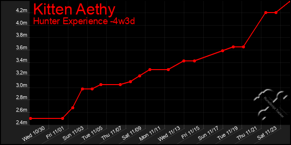 Last 31 Days Graph of Kitten Aethy