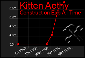 Total Graph of Kitten Aethy