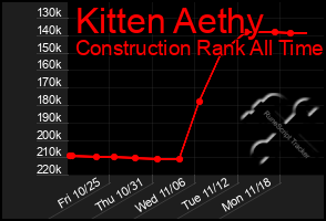 Total Graph of Kitten Aethy