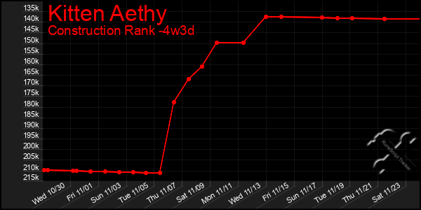 Last 31 Days Graph of Kitten Aethy