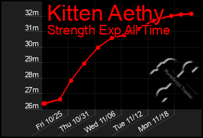 Total Graph of Kitten Aethy