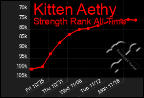 Total Graph of Kitten Aethy