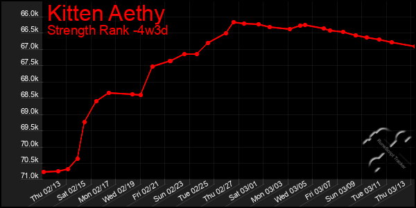 Last 31 Days Graph of Kitten Aethy