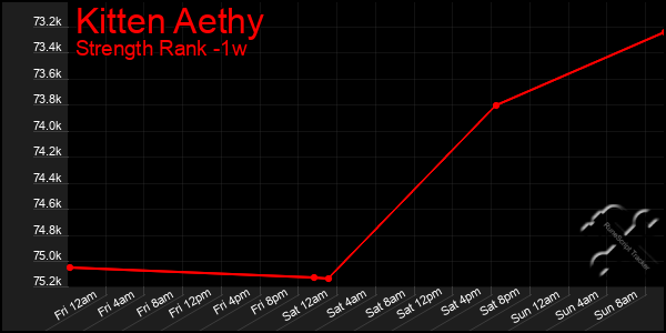 Last 7 Days Graph of Kitten Aethy