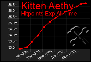 Total Graph of Kitten Aethy