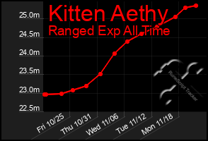 Total Graph of Kitten Aethy