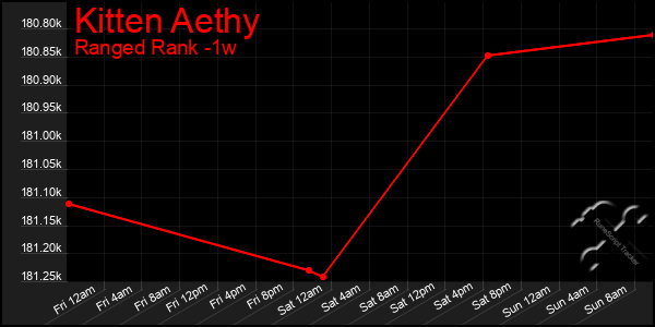 Last 7 Days Graph of Kitten Aethy