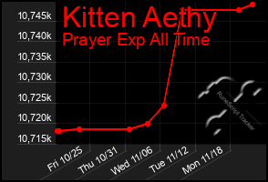 Total Graph of Kitten Aethy