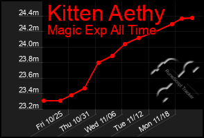 Total Graph of Kitten Aethy