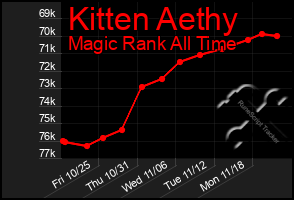 Total Graph of Kitten Aethy