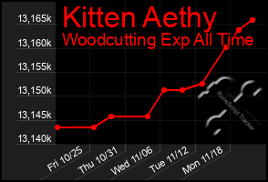 Total Graph of Kitten Aethy