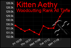 Total Graph of Kitten Aethy