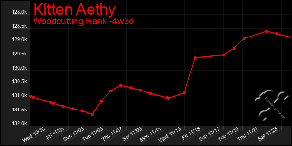 Last 31 Days Graph of Kitten Aethy