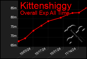 Total Graph of Kittenshiggy