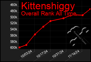 Total Graph of Kittenshiggy