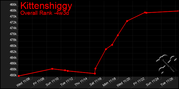 Last 31 Days Graph of Kittenshiggy