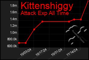 Total Graph of Kittenshiggy