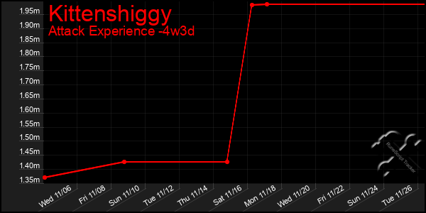 Last 31 Days Graph of Kittenshiggy