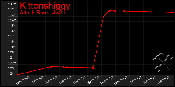 Last 31 Days Graph of Kittenshiggy