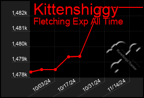 Total Graph of Kittenshiggy