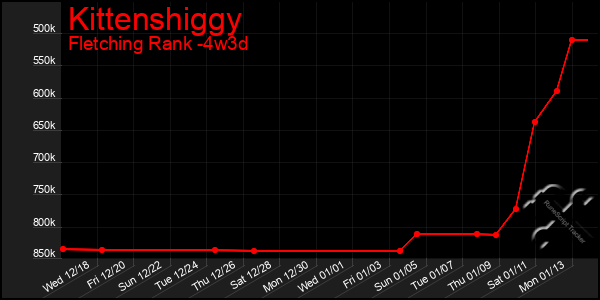 Last 31 Days Graph of Kittenshiggy