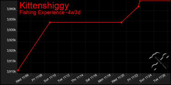 Last 31 Days Graph of Kittenshiggy