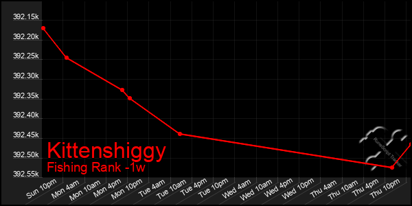 Last 7 Days Graph of Kittenshiggy