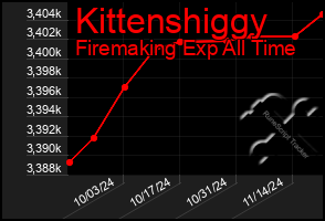 Total Graph of Kittenshiggy