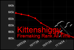 Total Graph of Kittenshiggy