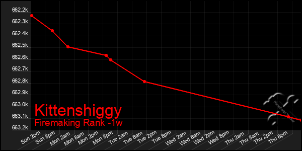 Last 7 Days Graph of Kittenshiggy