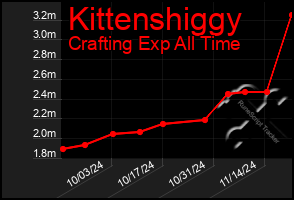 Total Graph of Kittenshiggy