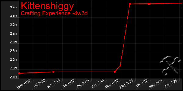 Last 31 Days Graph of Kittenshiggy