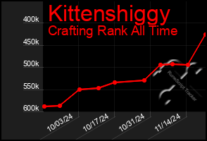 Total Graph of Kittenshiggy