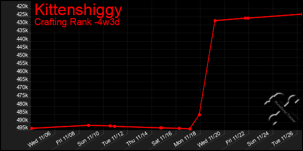 Last 31 Days Graph of Kittenshiggy