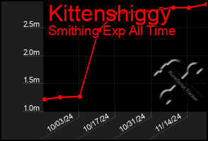 Total Graph of Kittenshiggy