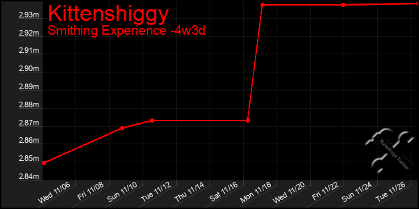 Last 31 Days Graph of Kittenshiggy