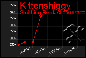 Total Graph of Kittenshiggy