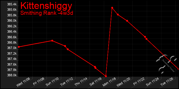 Last 31 Days Graph of Kittenshiggy