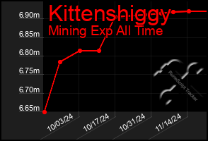 Total Graph of Kittenshiggy