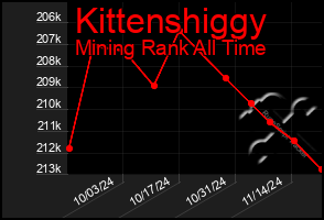 Total Graph of Kittenshiggy