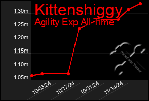 Total Graph of Kittenshiggy