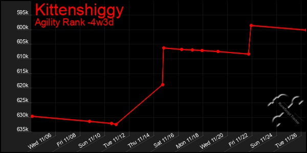 Last 31 Days Graph of Kittenshiggy