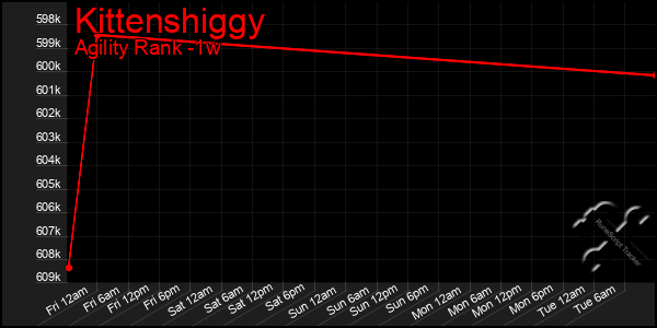 Last 7 Days Graph of Kittenshiggy